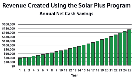 SolarPlusProgramGraph Solar Plus